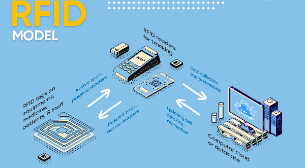 Comparison between RFID technology and barcode technology